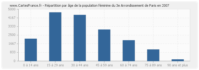 Répartition par âge de la population féminine du 3e Arrondissement de Paris en 2007